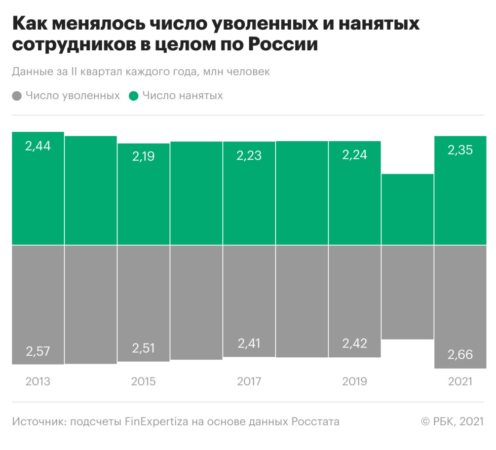 Эксперты сообщили о рекорде увольнений с крупных и средних предприятий — РБК