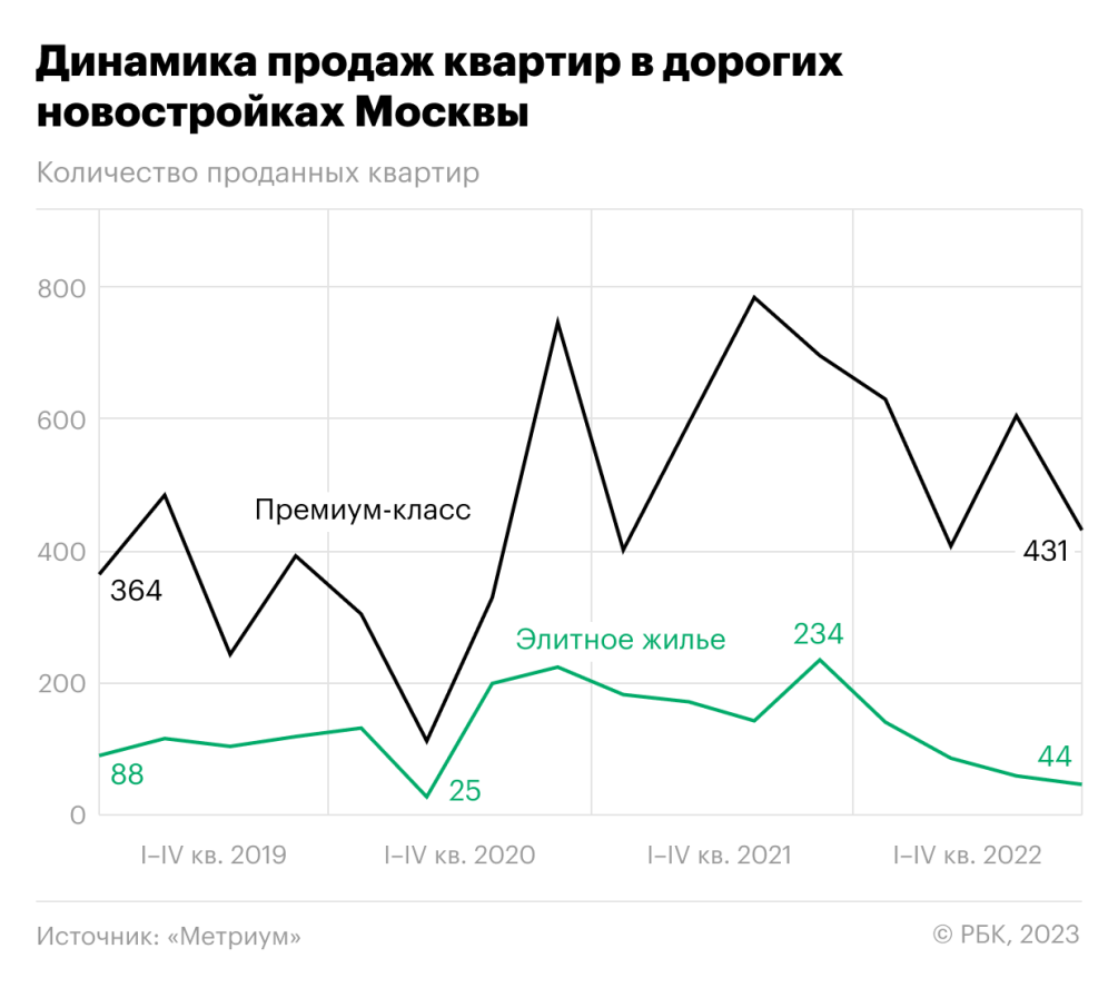 Спрос на новые элитные квартиры в Москве упал вдвое — РБК