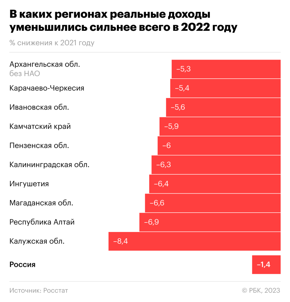 Почему в 12 регионах России росли доходы граждан вопреки спаду экономики —  РБК