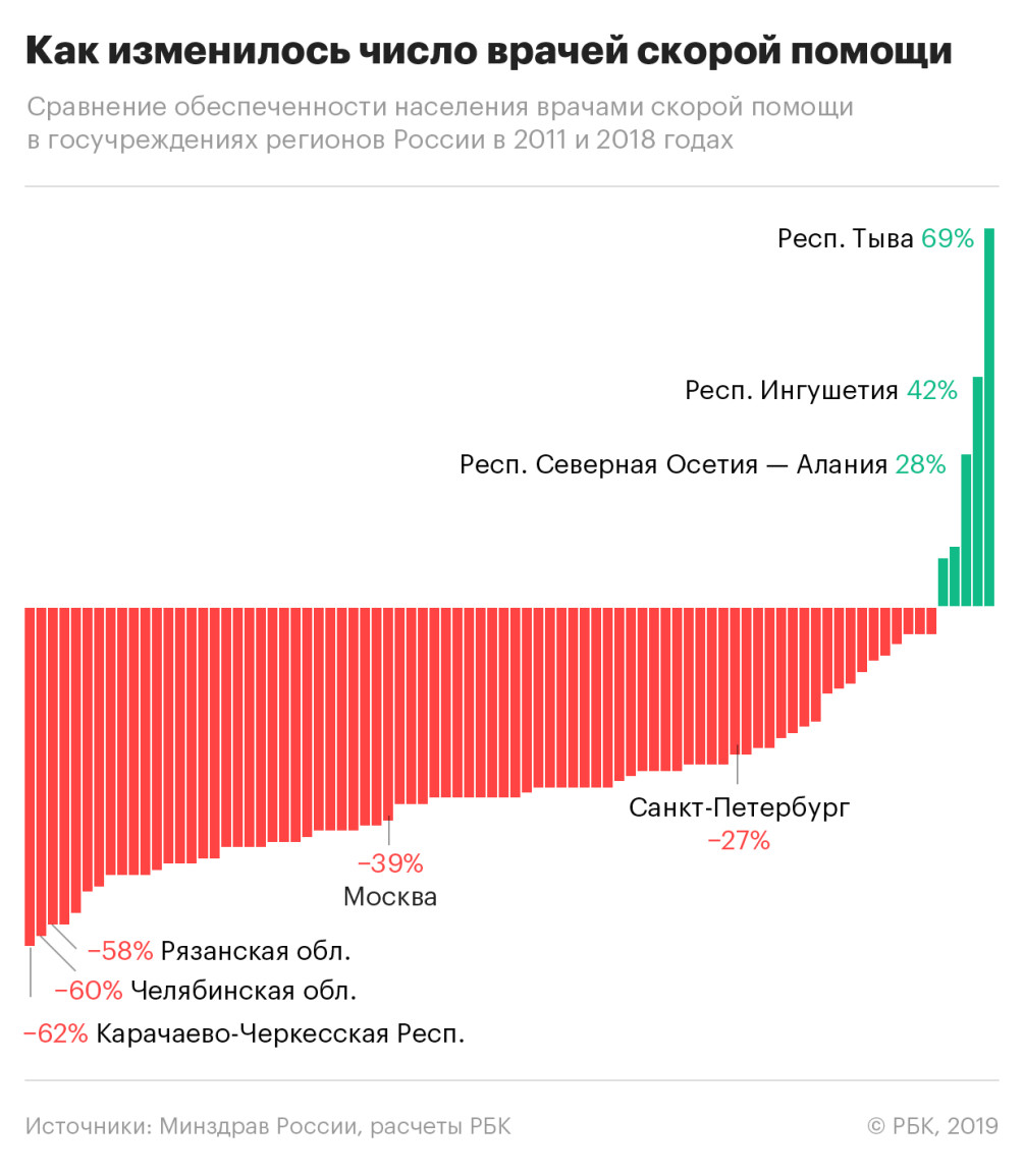 Скорая помощь стала лидером по сокращению врачей — РБК