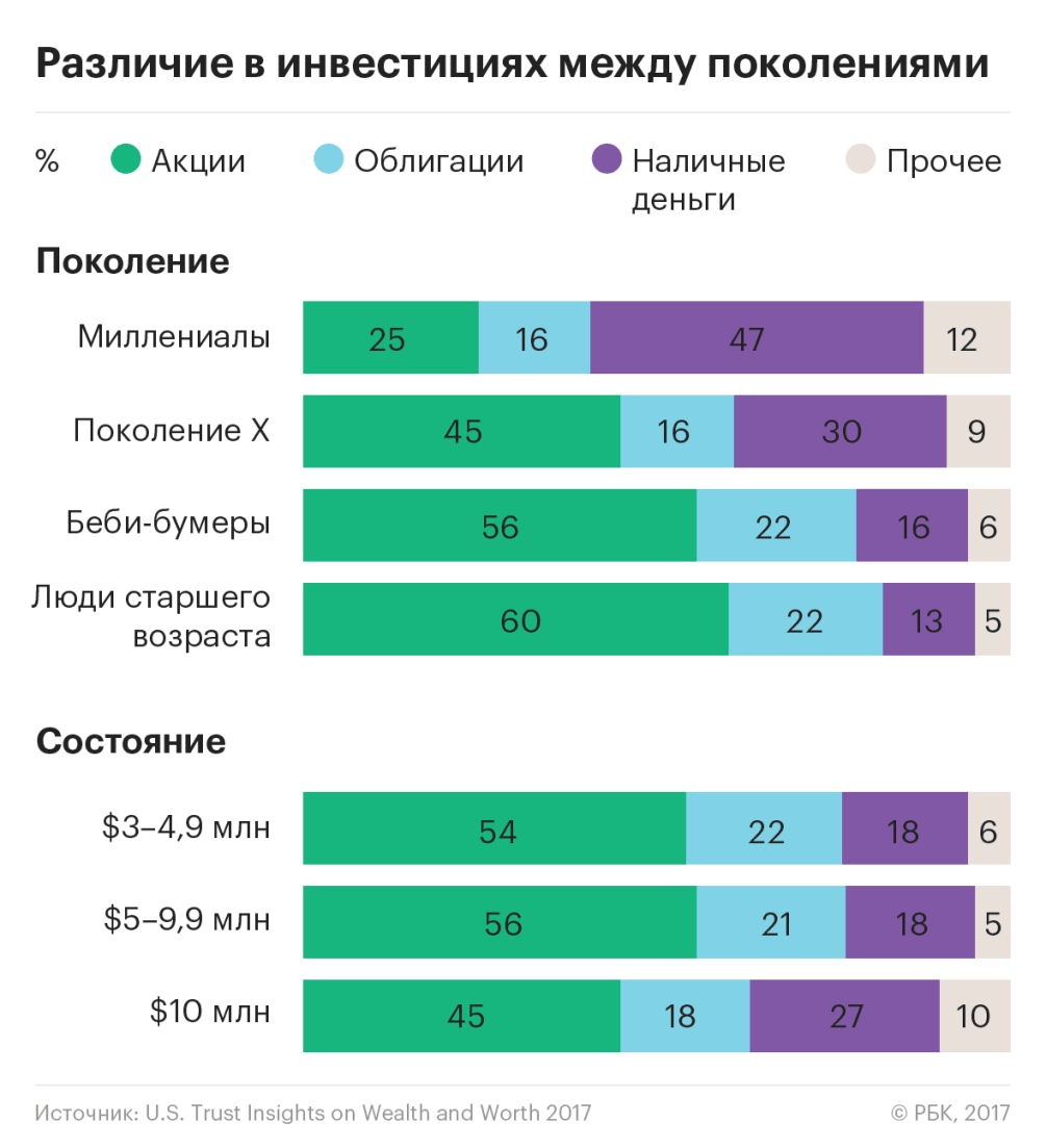 Миллениалы предпочитают наличные :: Финансы :: Газета РБК