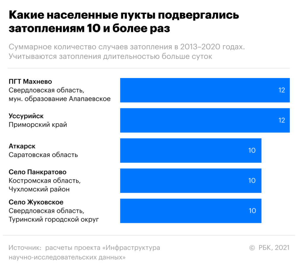 Эксперты раскрыли данные МЧС по регионам с самыми частыми затоплениями — РБК