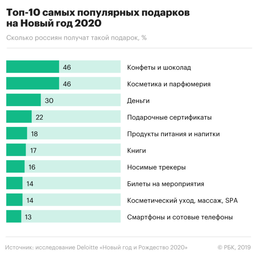 Что Покупают На Новый Год Статистика Подарков