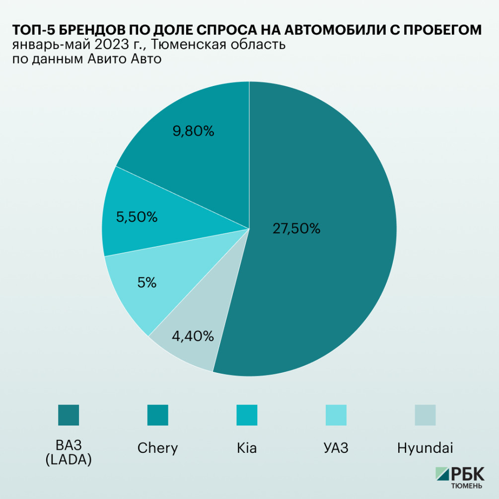 Новая vs с пробегом: в Тюмени спрос на авто вырос на 50% — РБК