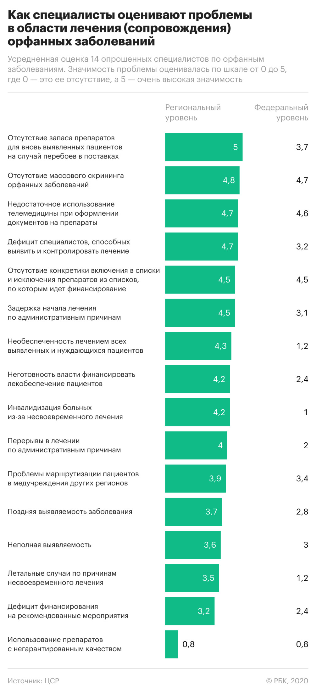 Половина расходов на лекарства от редких болезней пришлась на 10 регионов —  РБК