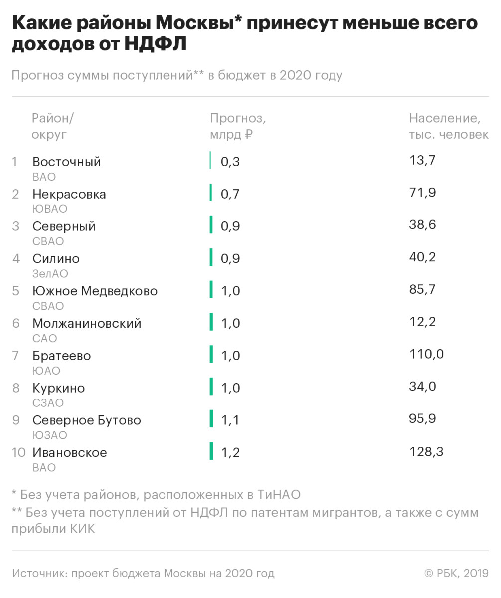 Власти Москвы назвали районы с самыми высокими доходами от НДФЛ — РБК