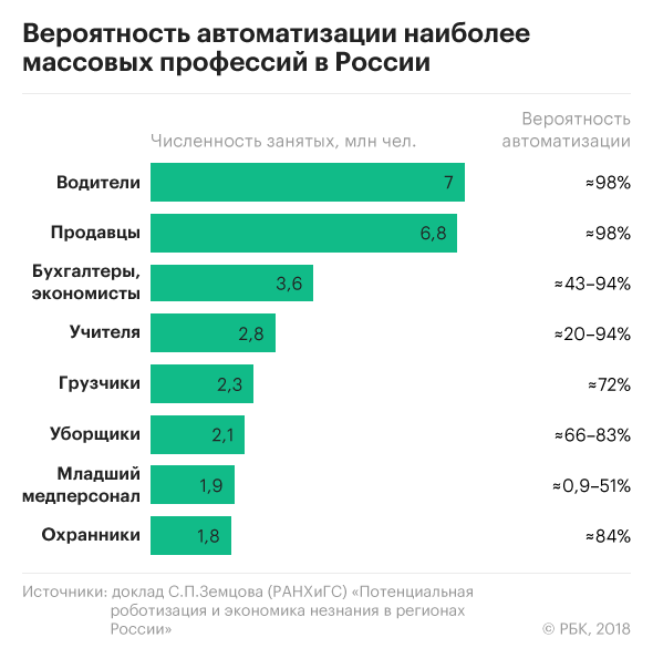 Роботизация рутинных профессий - риск исключения почти половины россиян из экономики