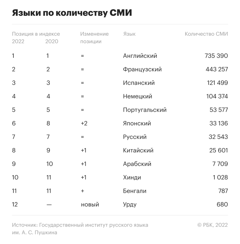 Как изменилось положение русского языка в мире за последние 30 лет | РБК  Тренды