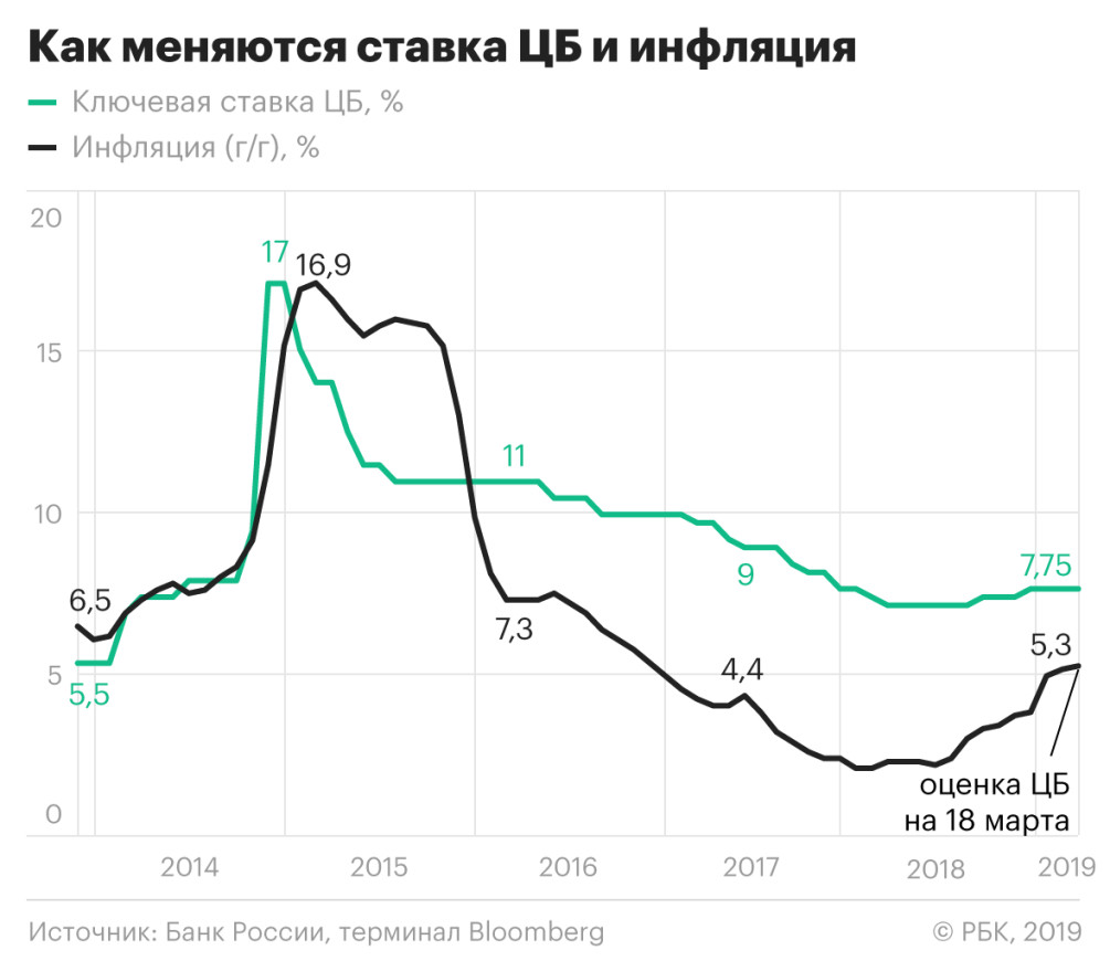 Реферат: Исследование уровня инфляции в России