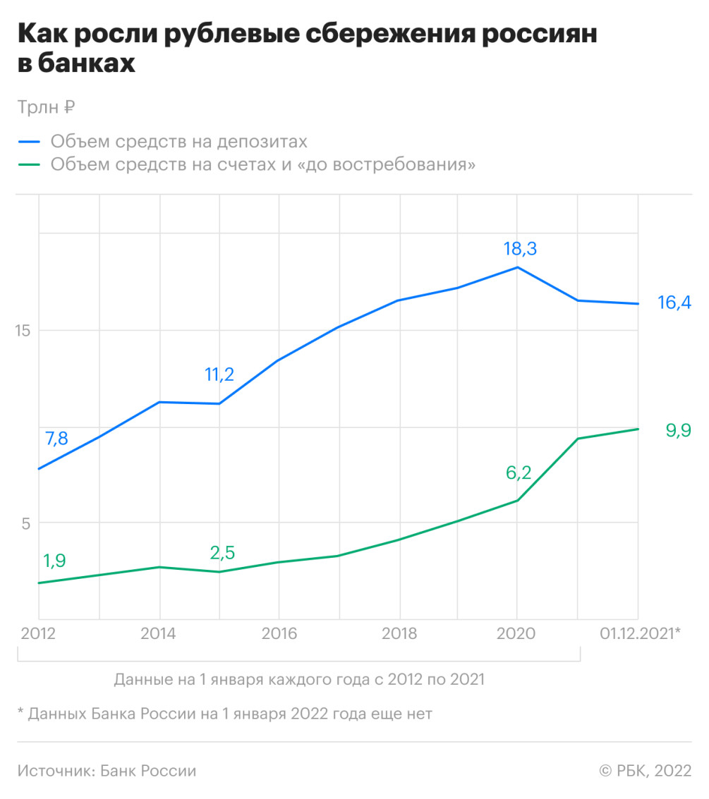 Эксперты предсказали рекордный за пять лет рост вкладов россиян — РБК