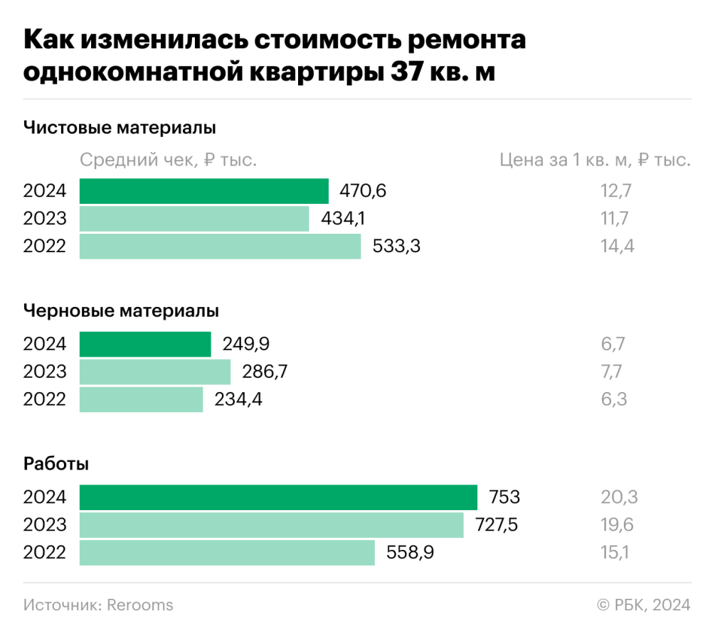 Прайс-лист на ремонт квартир 2024 год