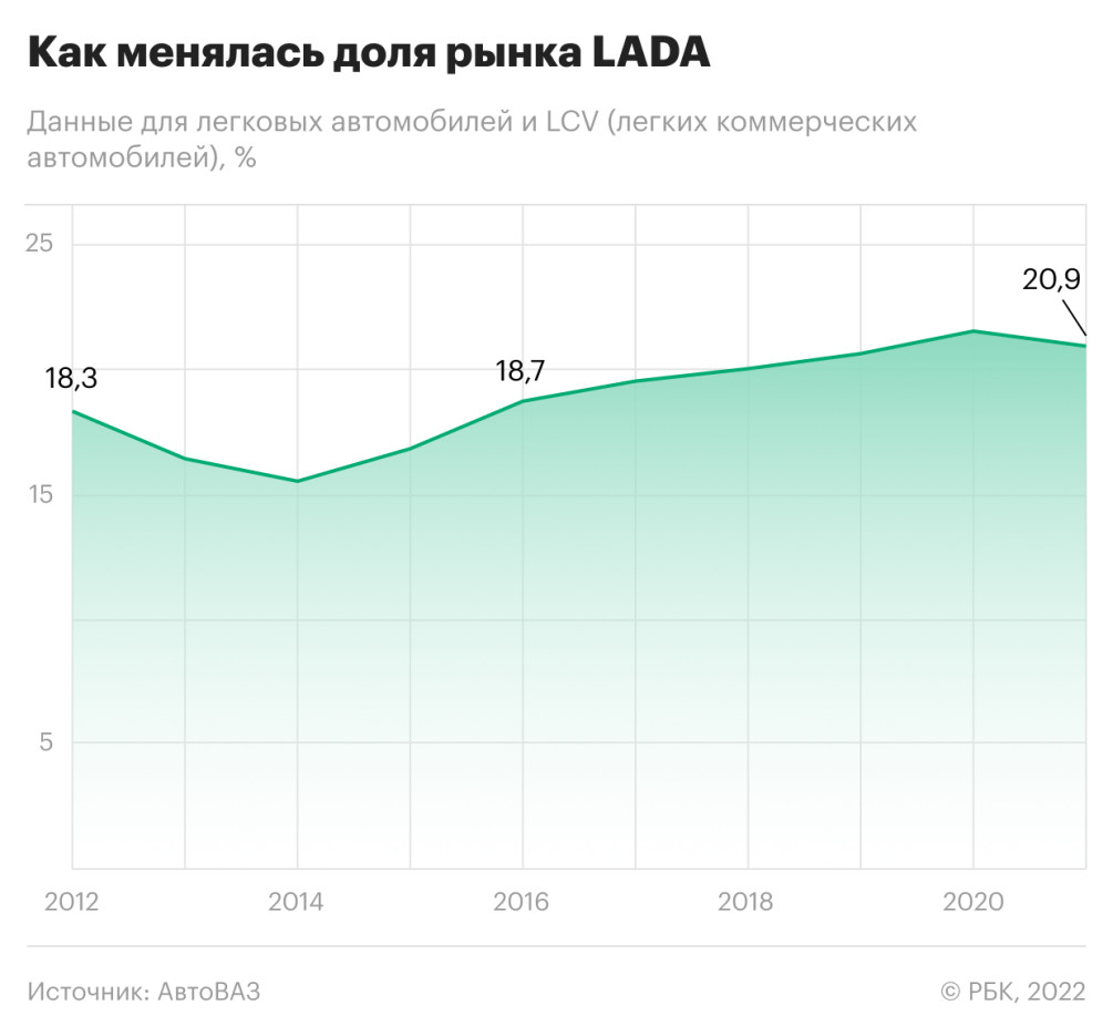 Доля АвтоВАЗа на российском рынке упала ниже 20% — РБК