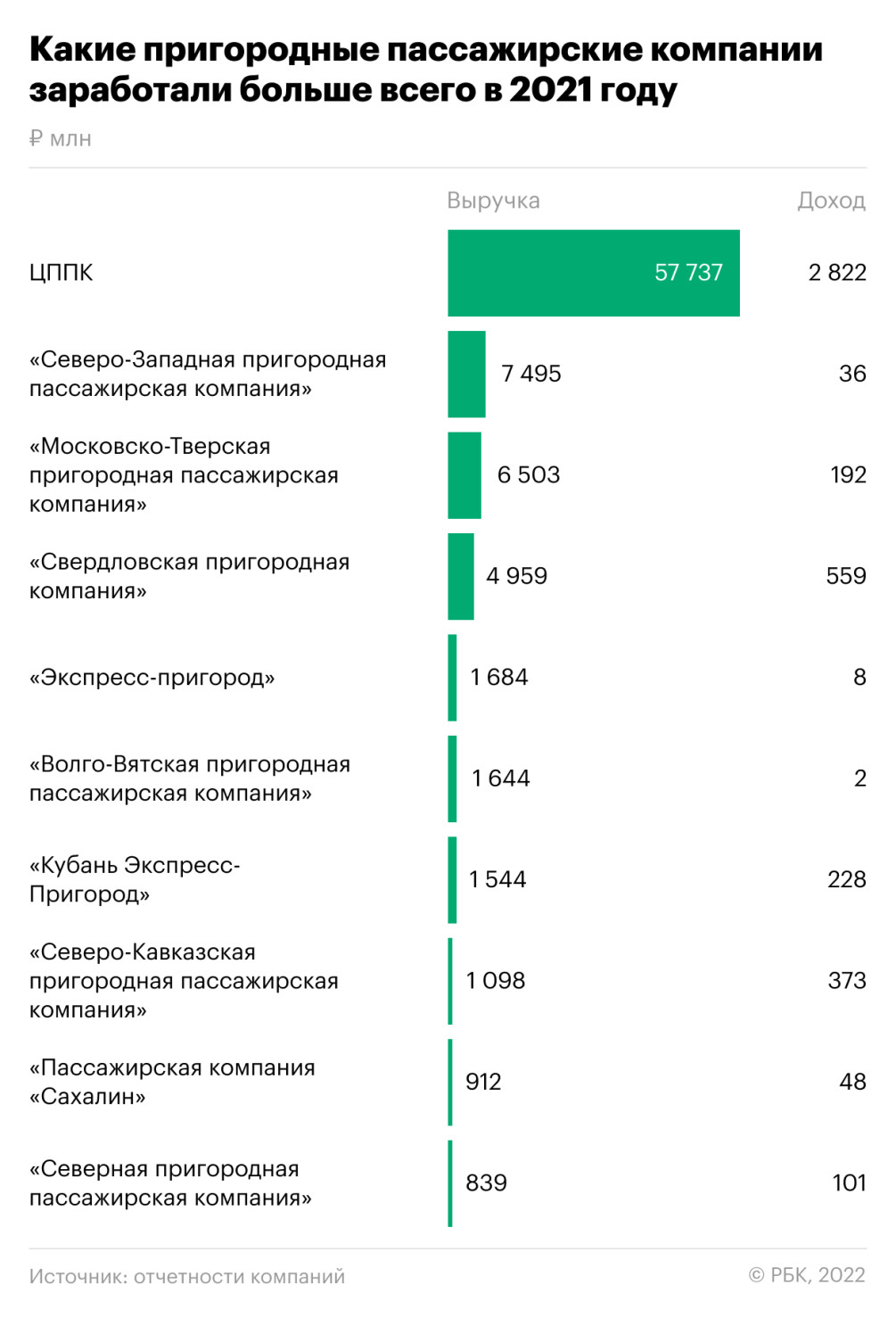 Электрички разогнались на субсидиях :: Бизнес :: Газета РБК