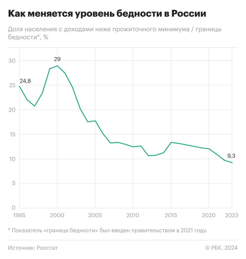 Уровень бедности в России обновил исторический минимум — РБК