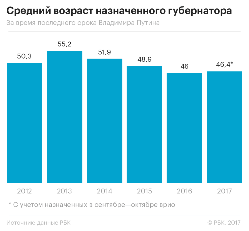 Умнее, моложе, федеральнее :: Политика :: Газета РБК