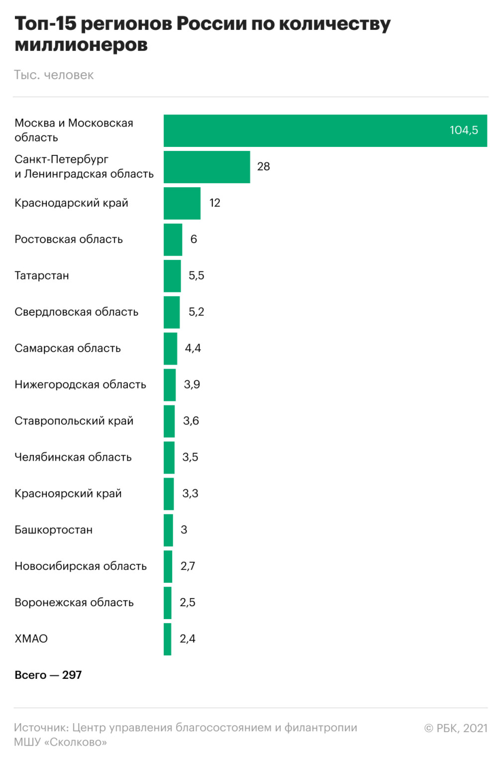 Аналитики оценили число миллионеров в регионах — РБК