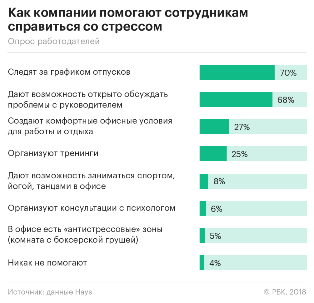 Эксперты назвали причины профессионального выгорания в российских фирмах —  РБК