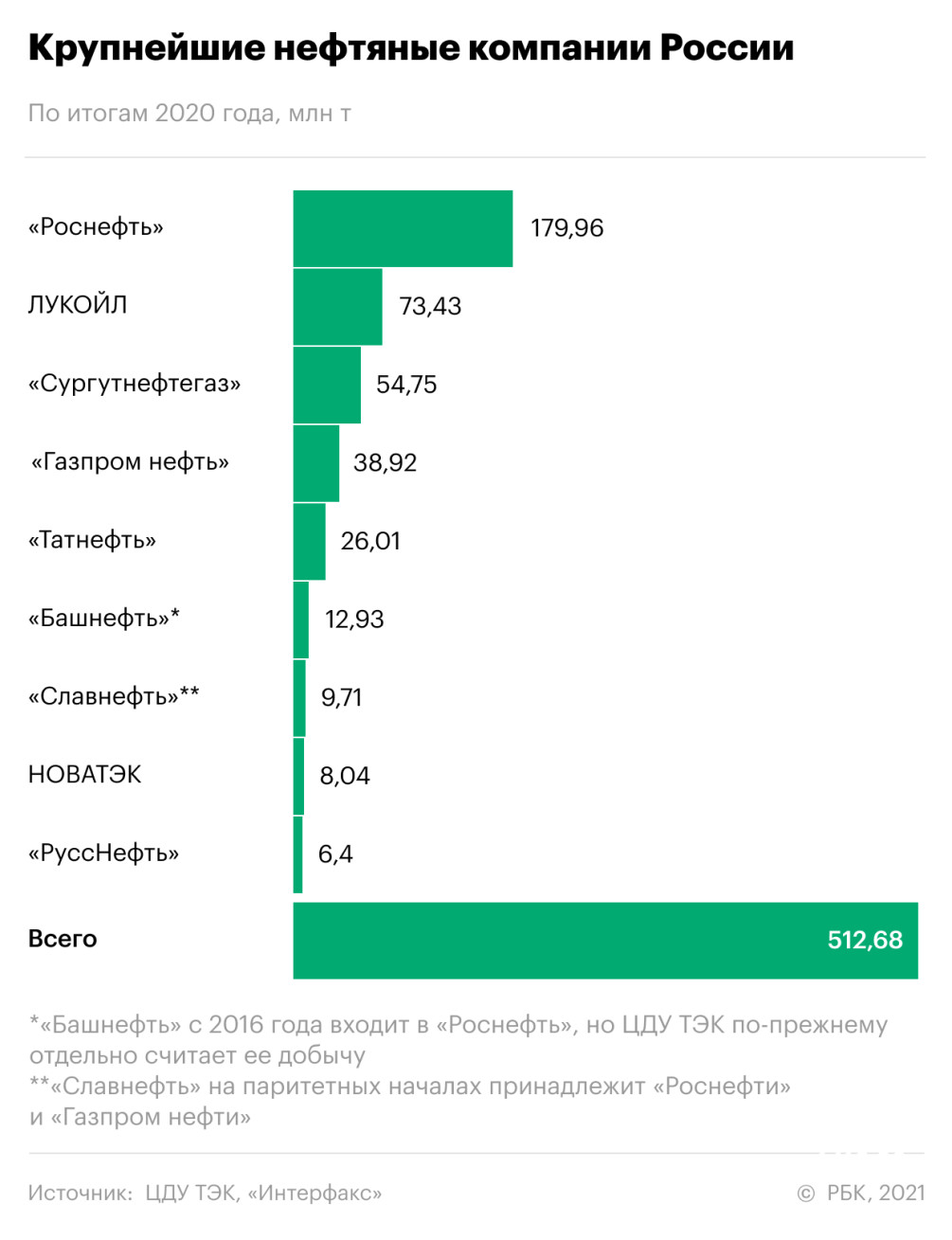 Роснефть» вышла из капитала «Томскнефти» — РБК