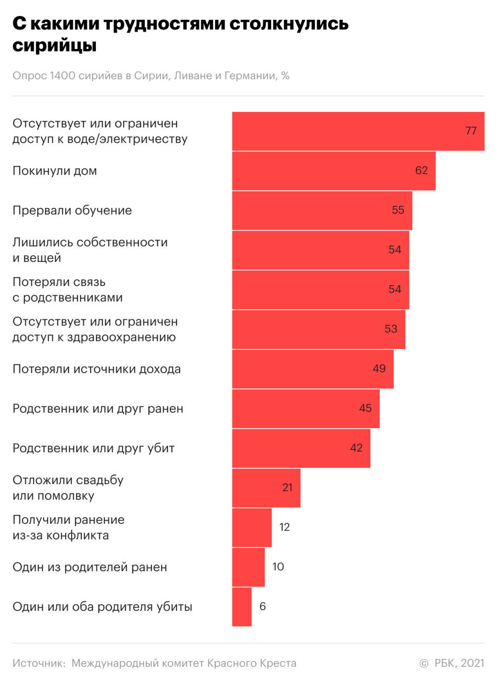 В Красном Кресте проанализировали последствия войны для молодых сирийцев —  РБК