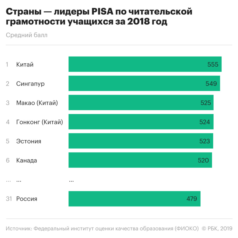 Российские школьники не попали в топ-20 рейтинга по чтению и математике —  РБК