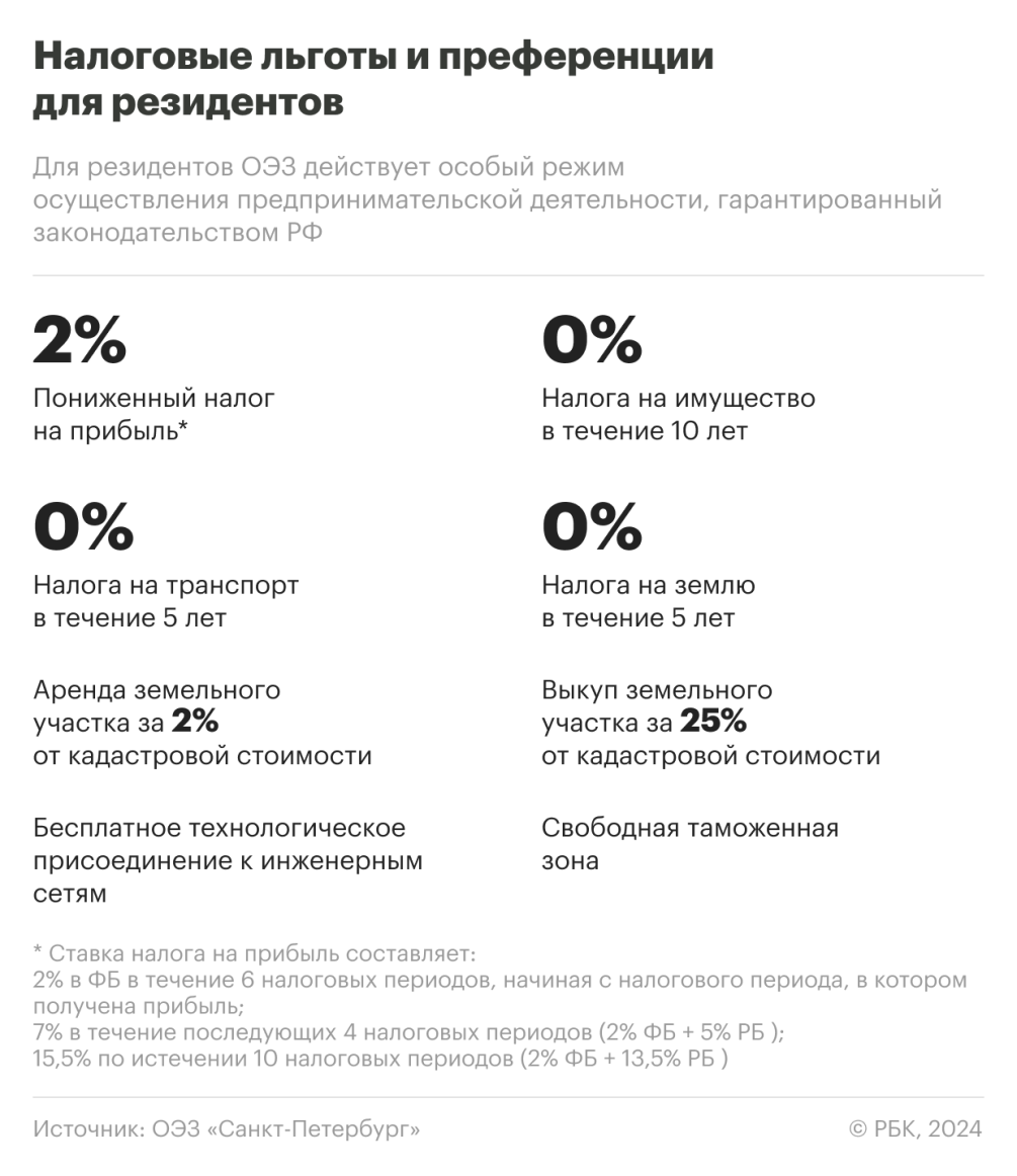 Земли — заводам: что дает инвесторам расширение ОЭЗ «Санкт-Петербург» ::  Город :: РБК Недвижимость