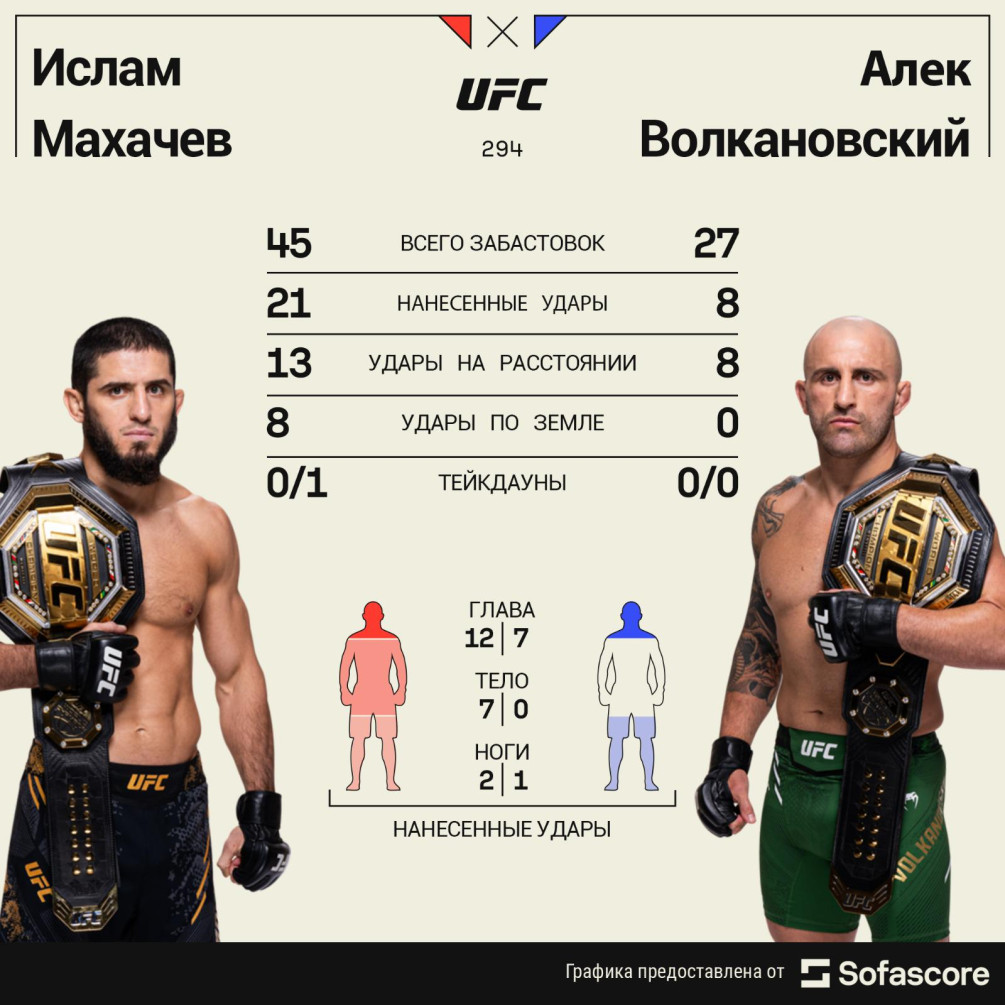 Махачев нокаутировал Волкановски в первом раунде. Онлайн турнира UFC ::  Единоборства :: РБК Спорт