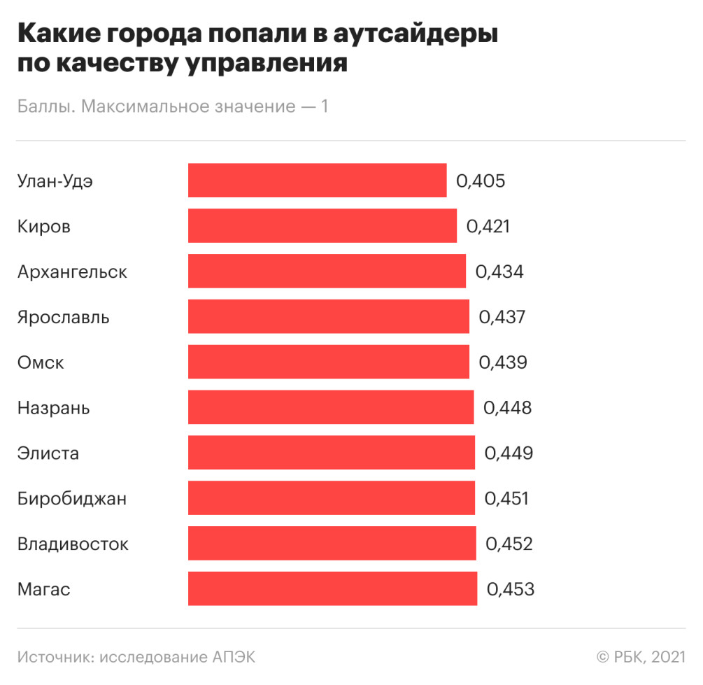 Улан-Удэ упал на управленческое дно :: Политика :: Газета РБК