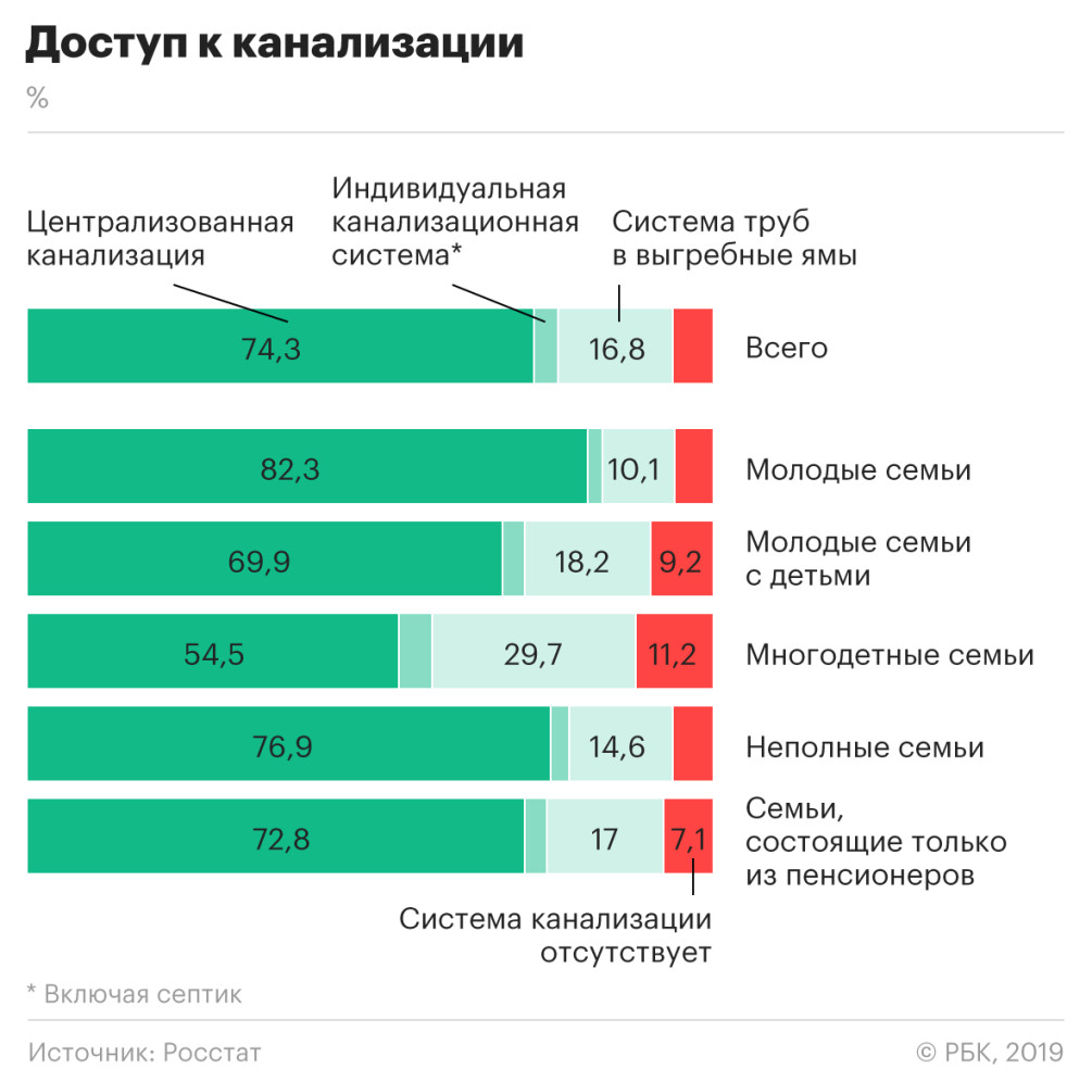 Росстат назвал долю россиян без доступа к канализации — РБК