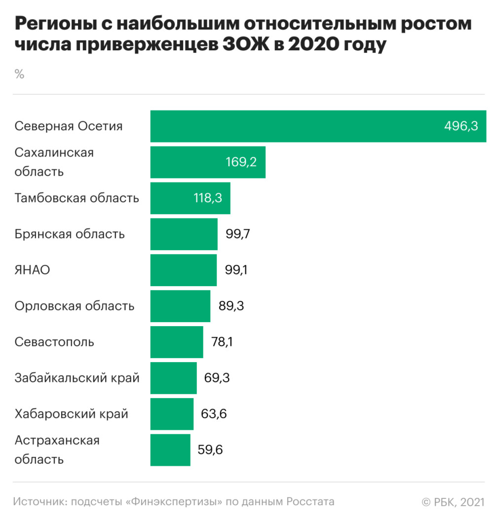 Доля ведущих здоровый образ жизни россиян уменьшилась в пандемию — РБК