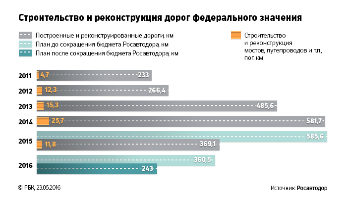 Строительство мостов и дорог россия