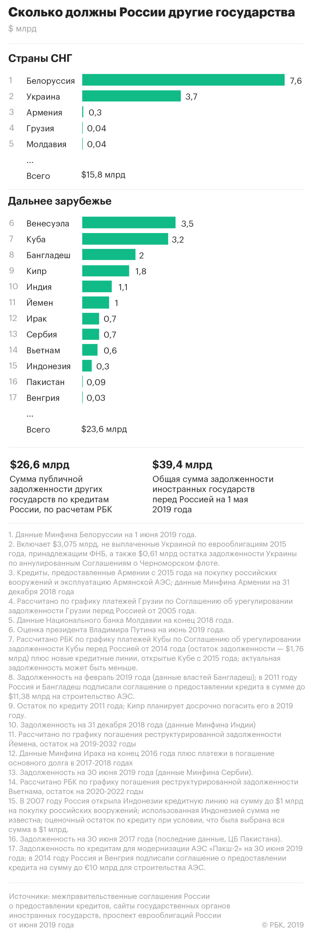 Российские кредиты белоруссии