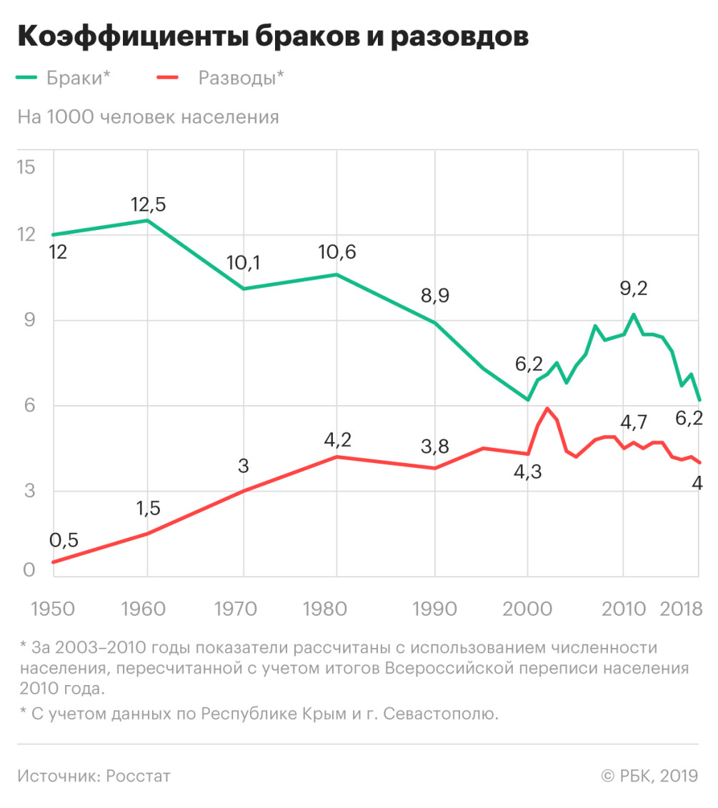 Статистика браков и разводов в РФ 2020