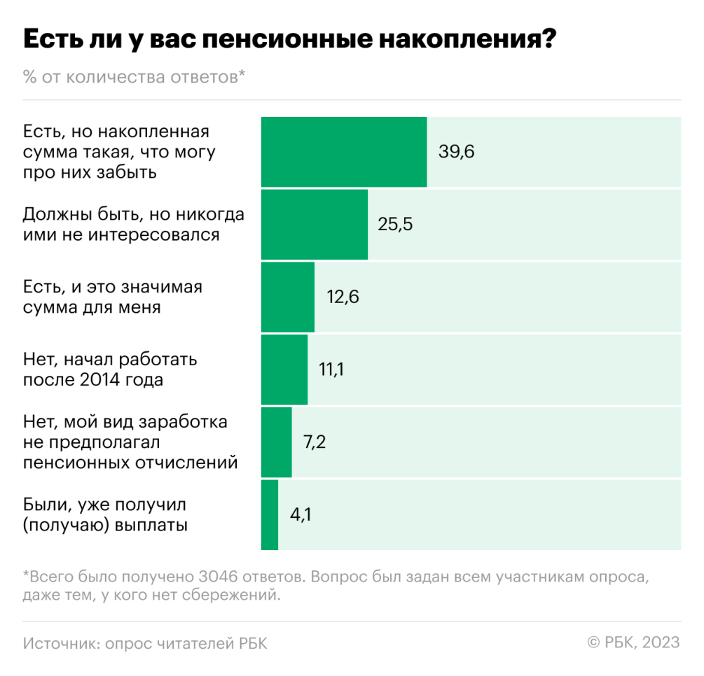 Опрос читателей РБК: как инвестируют в России | РБК Инвестиции