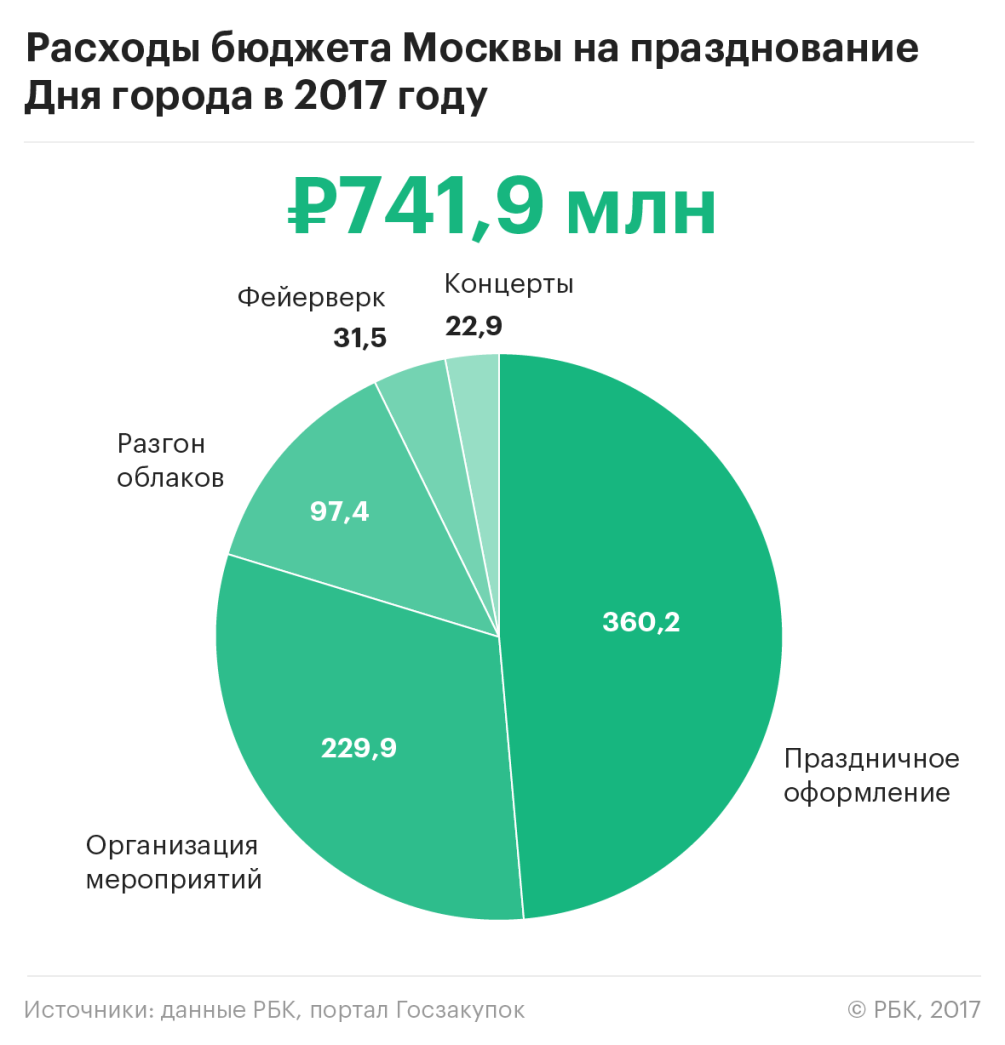 Юбилейный День города подорожал на 160 млн руб. :: Политика :: Газета РБК