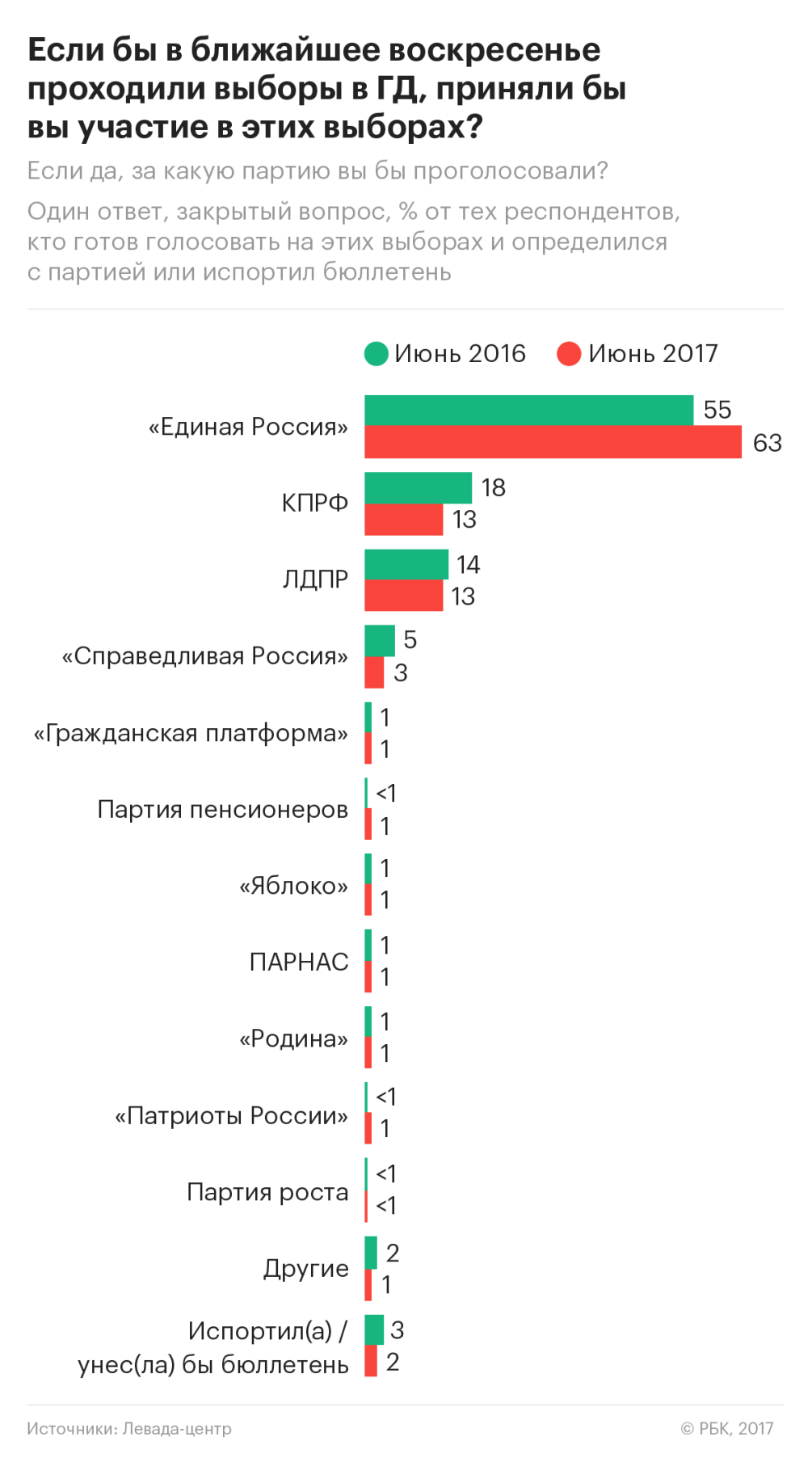 Рейтинг партий