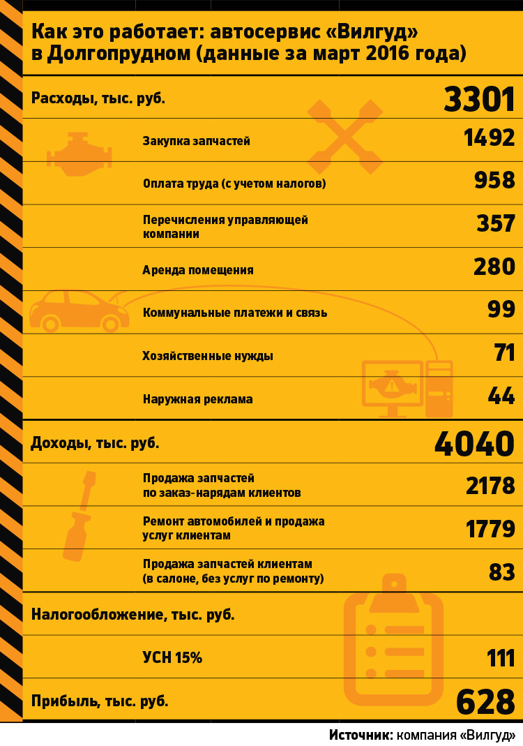 Как это работает: правильный автосервис приносит 0,6 млн руб. в месяц — РБК