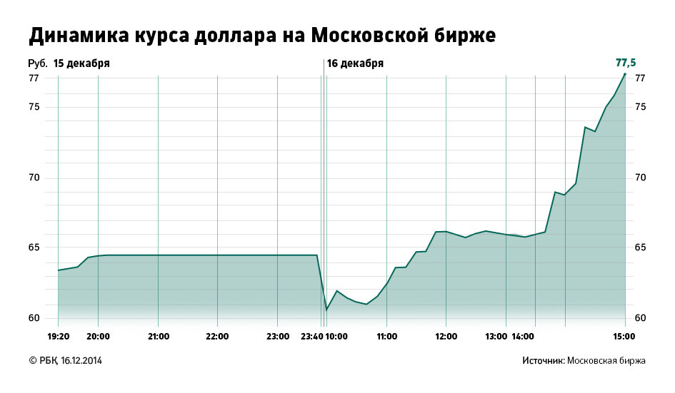 Рубль российский к доллару в банках. Динамика доллара. Динамика курса валют. Курс доллара. Динамика доллара к рублю.