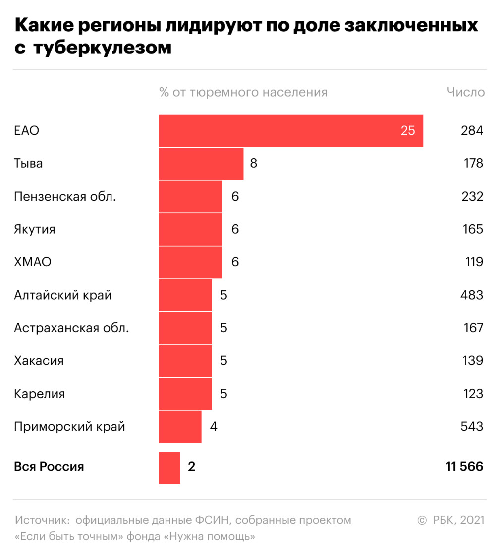 Данные ФСИН выявили регионы с более чем 20% больных ВИЧ среди заключенных —  РБК