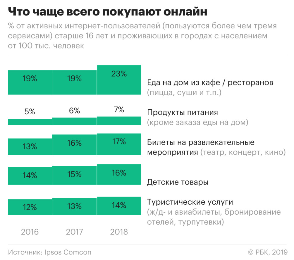 «Пятерочка» начала тестировать доставку продуктов на дом — РБК