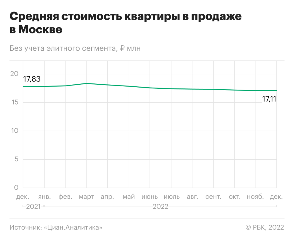 Как изменился рынок вторичного жилья Москвы в 2022 году. Главные тенденции