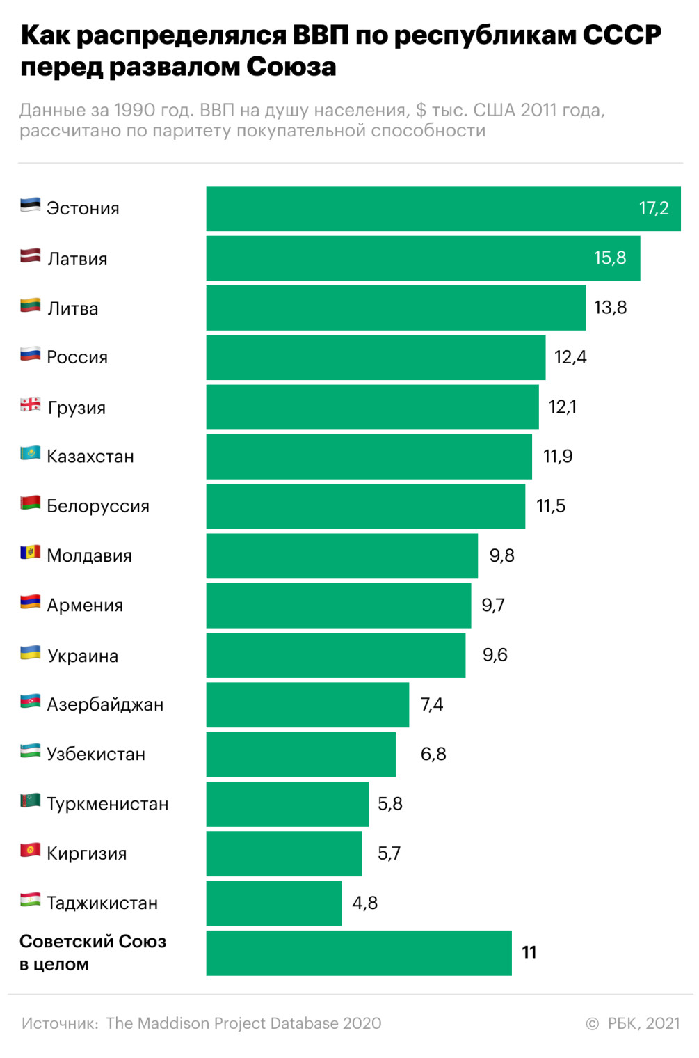 От Армении до Эстонии: выросли ли экономики республик за 30 лет без СССР —  РБК