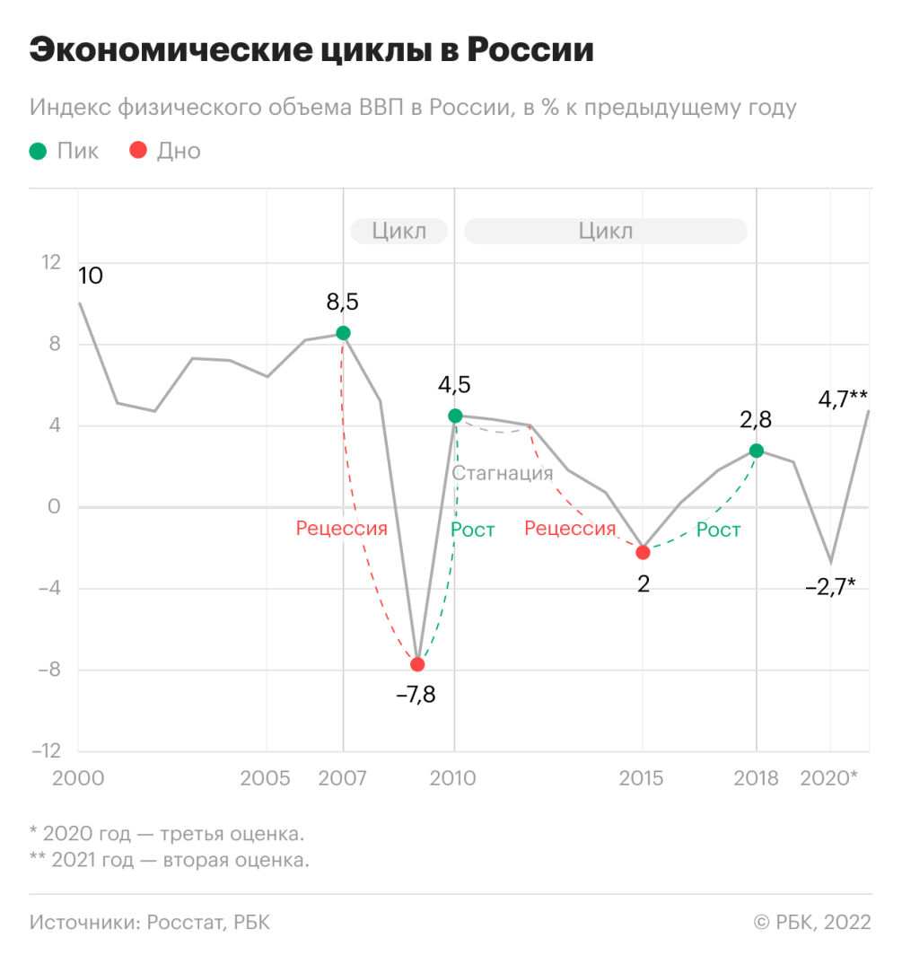 Стагнация: что такое простыми словами в экономике | РБК Инвестиции