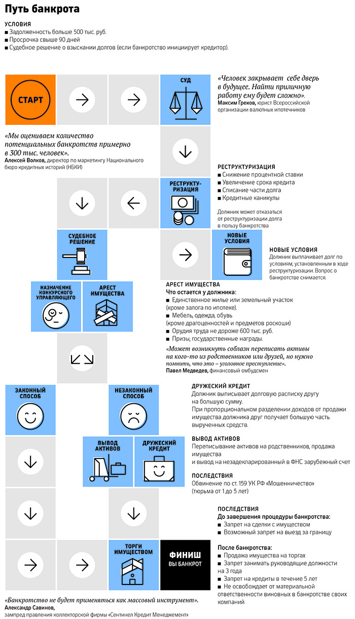 Несостоятельный закон: почему стать банкротом сможет не каждый должник — РБК