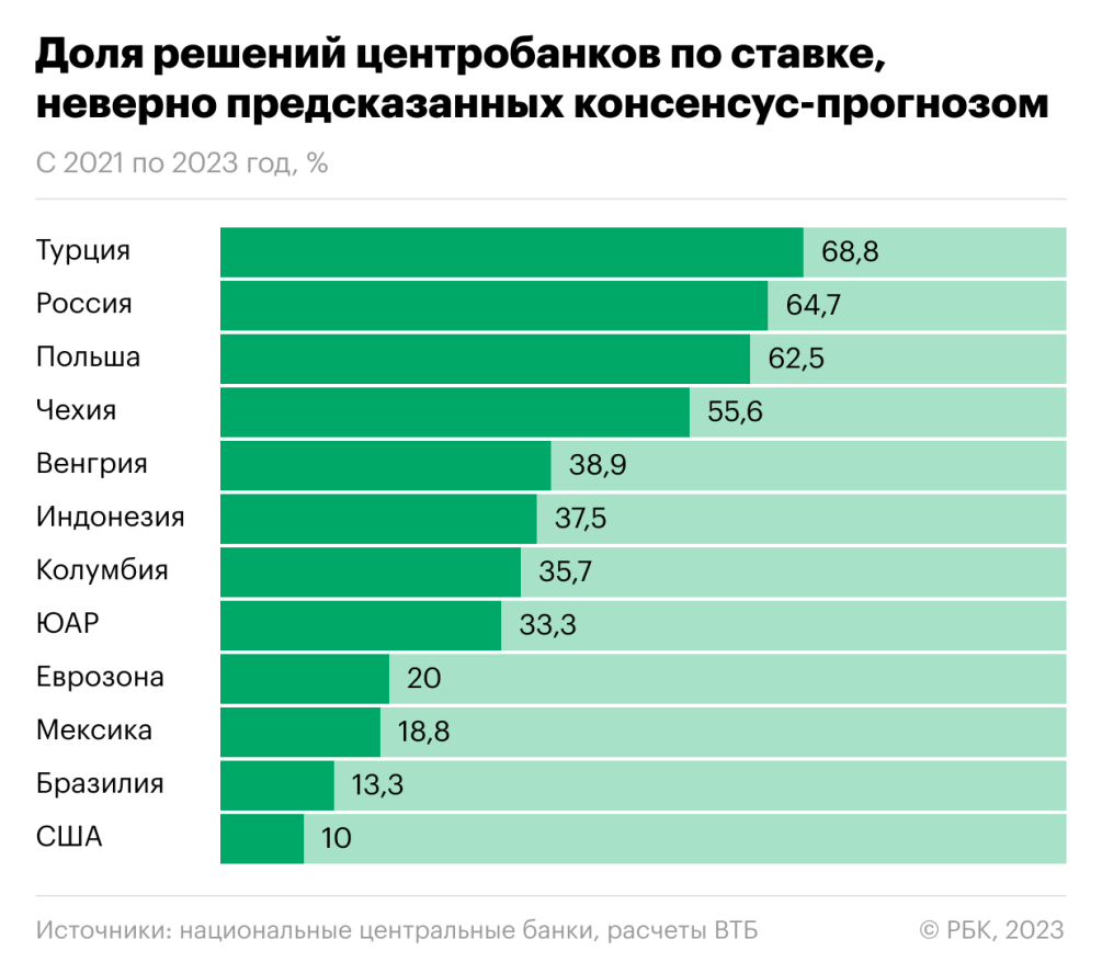 Ложный друг аналитика: как приблизить прогнозы ЦБ к реальности :: Финансы  :: Газета РБК