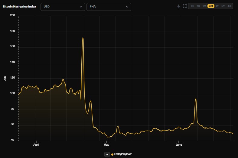 Bitcoin Hashprice Index . Источник: Hashrateindex