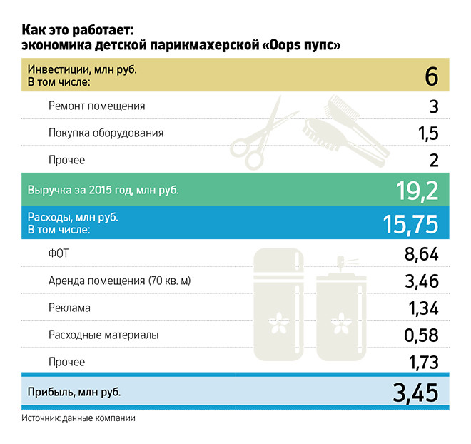 Налоги при аренде парикмахерского кресла