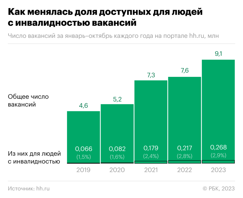 В МГУ оценили пользу для экономики от трудоустройства инвалидов — РБК