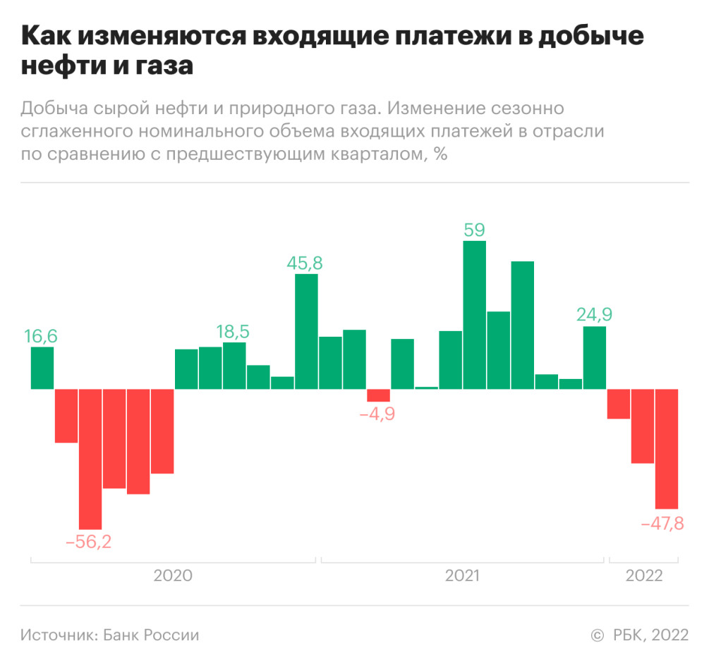 ЦБ зафиксировал снижение платежей в сфере добычи нефти и газа — РБК