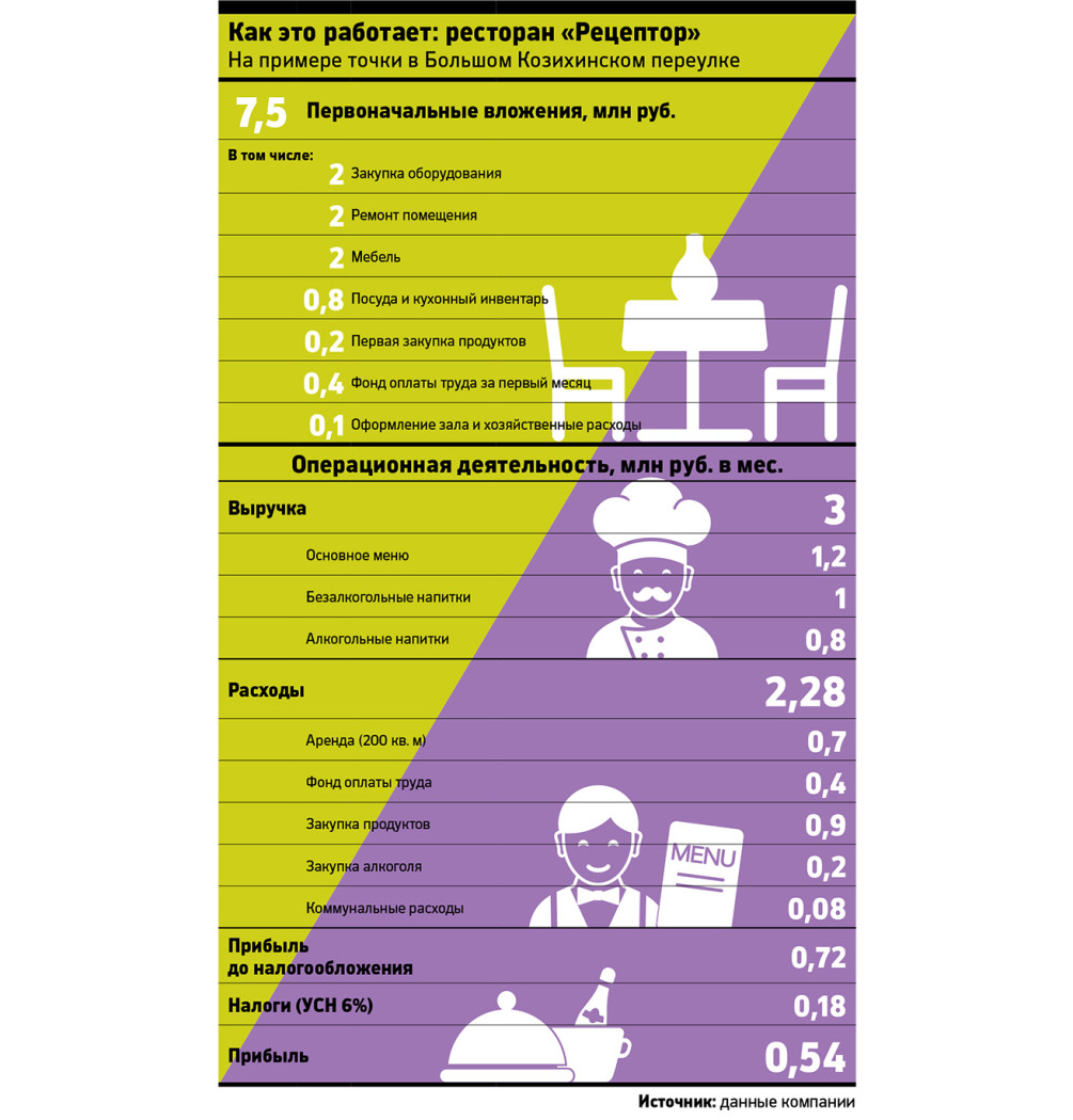 Как это работает: сколько приносит семейный ресторан в Москве — РБК