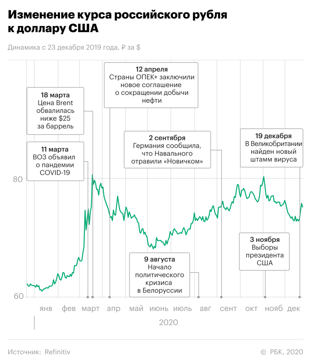 Потери рубля в коронавирусный год. Что будет в следующем | РБК Инвестиции